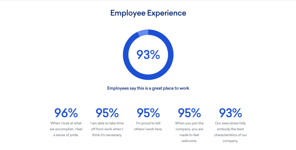 Redwood Living Inc's Great Place to Work Certification Results